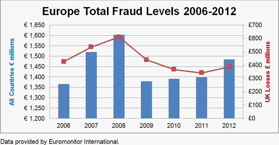 Fraude Carte Bancaire 2012 Monetique