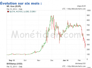 "Valeur-BitCoin-2014"