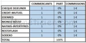 Fournisseurs de Titres Restaurant dématérialisés lequel choisir ?