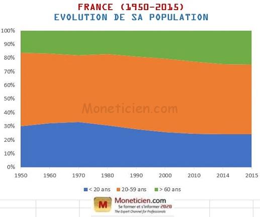 Évolution 1950-2015 de la Population Française