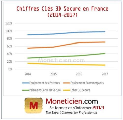 Moneticien-Infographie-Paiement-3D-Secure-2014-2017-France