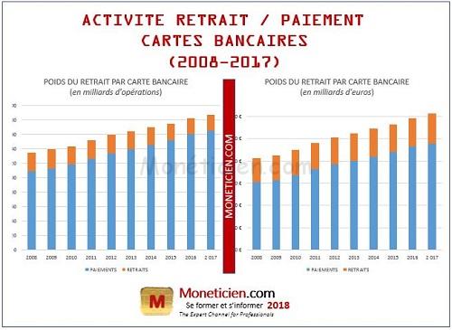 Infographie-Paiement-Retrait-Carte-Bancaire-2008-2017